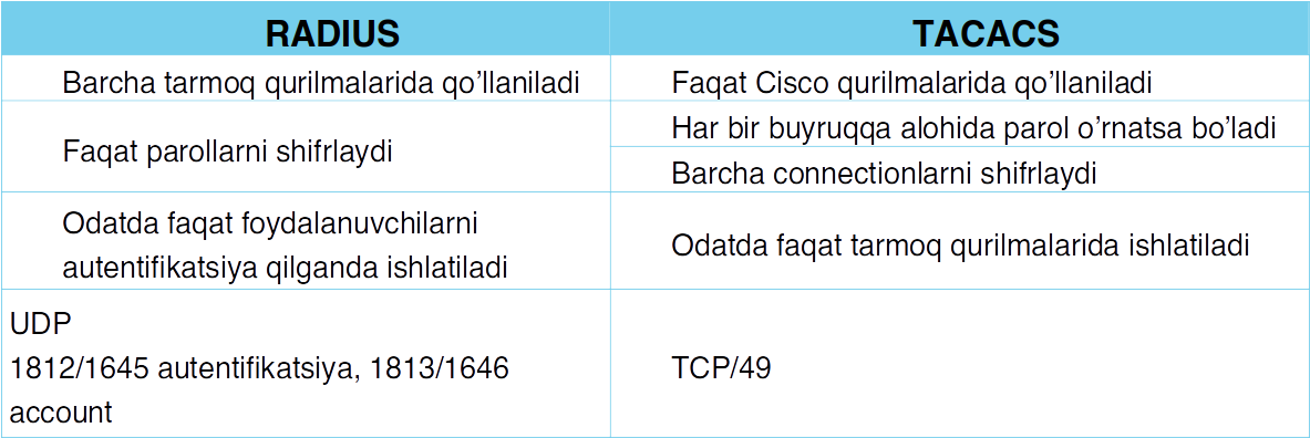 Radius tacacs. Сравнение radius и tacacs.